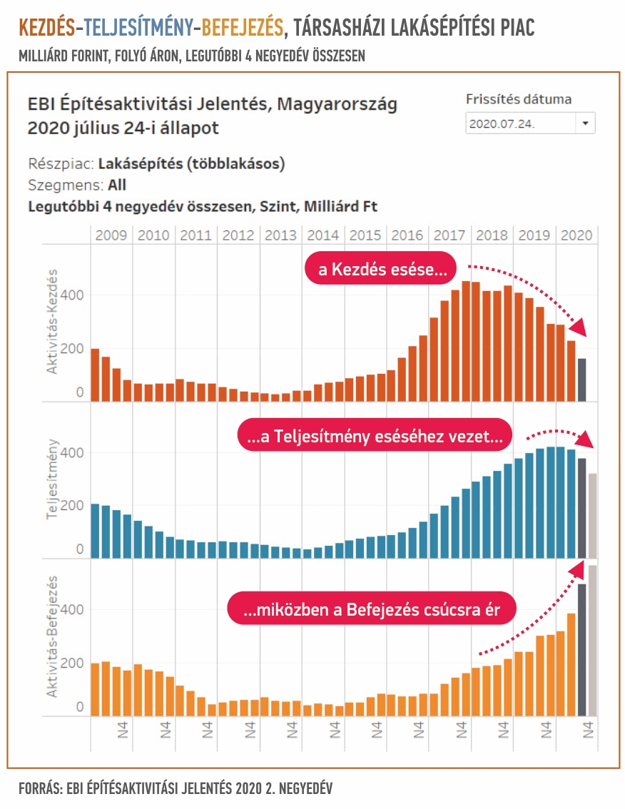 EBI Építésaktivitási Jelentés, 2020. 2. negyedév - 2. rész EBI Építésaktivitási Jelentés, 2020. 2. negyedév - 2. rész
