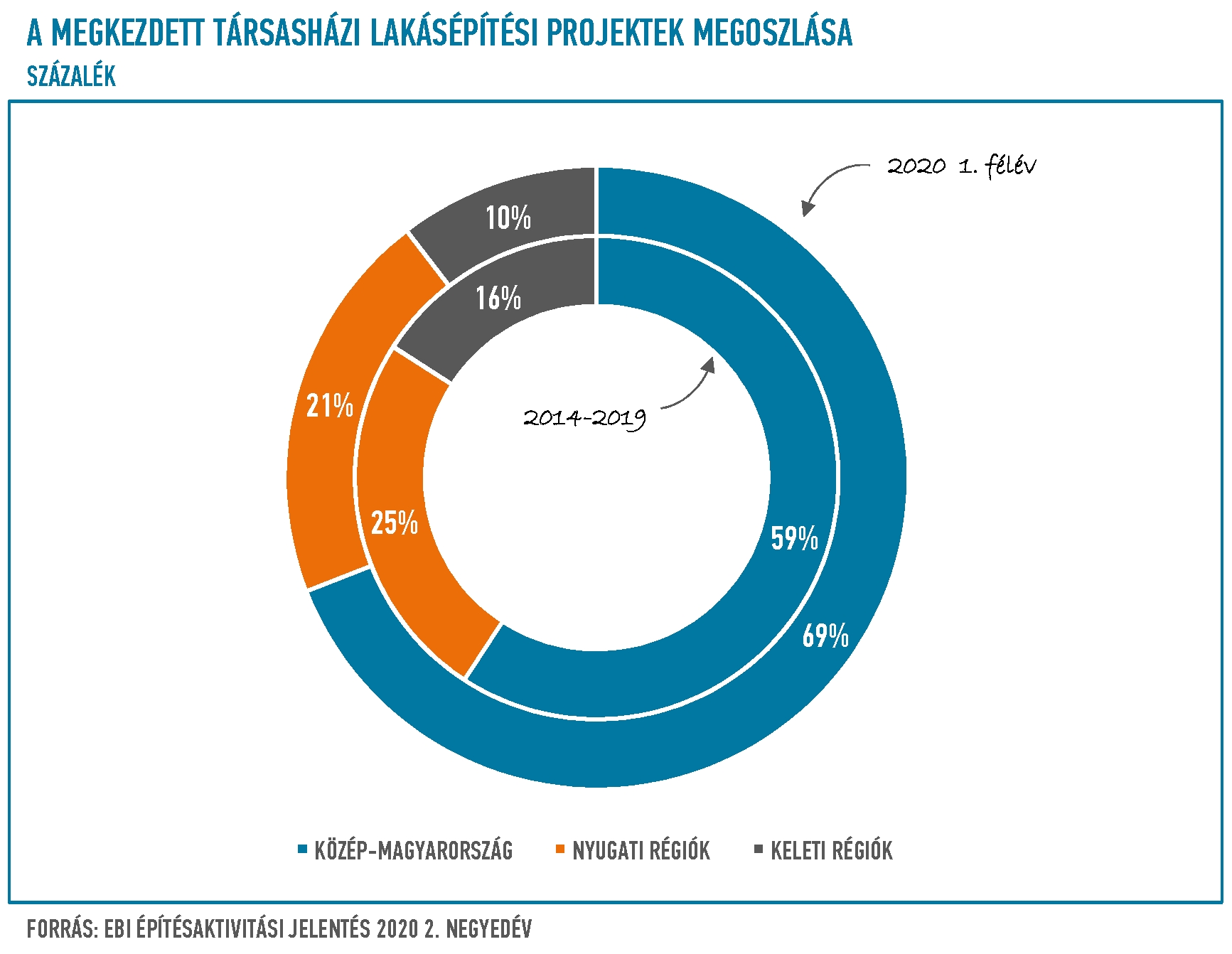 EBI Építésaktivitási Jelentés, 2020. 2. negyedév - 2. rész EBI Építésaktivitási Jelentés, 2020. 2. negyedév - 2. rész