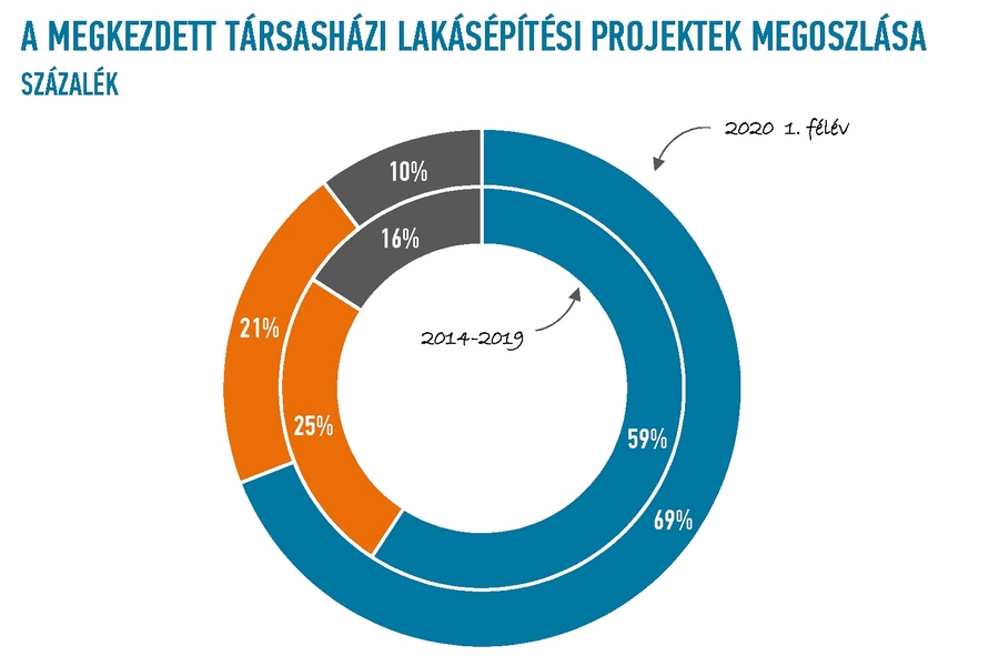 EBI Építésaktivitási Jelentés, 2020. 2. negyedév - 2. rész