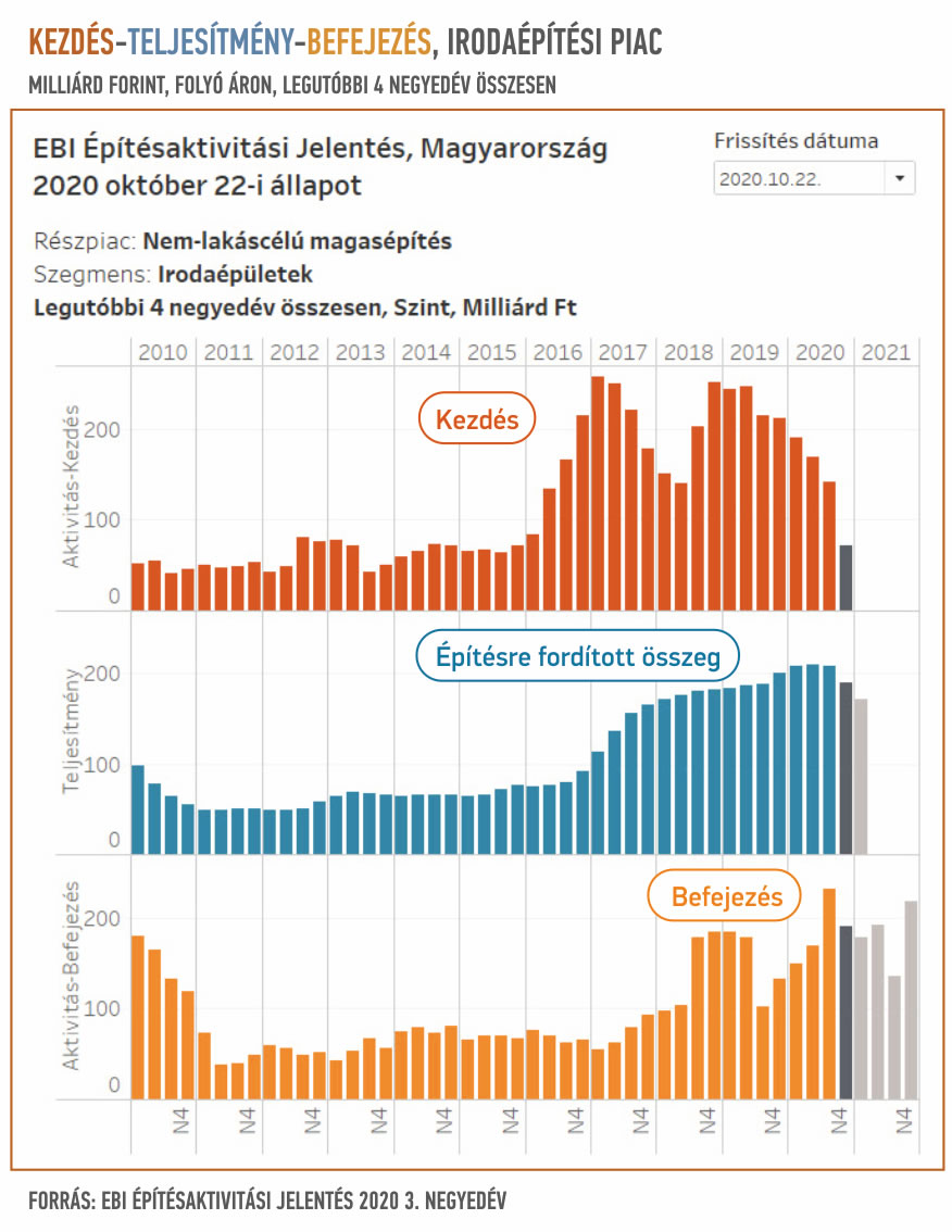 5.ábra. Az adott időszakban elkezdett és a befejezett irodaprojektek összértéke, és a teljesítmény, vagyis az adott időszakban irodaépítésre fordított összeg, folyóáron. 5.ábra. Az adott időszakban elkezdett és a befejezett irodaprojektek összértéke, és a teljesítmény, vagyis az adott időszakban irodaépítésre fordított összeg, folyóáron.