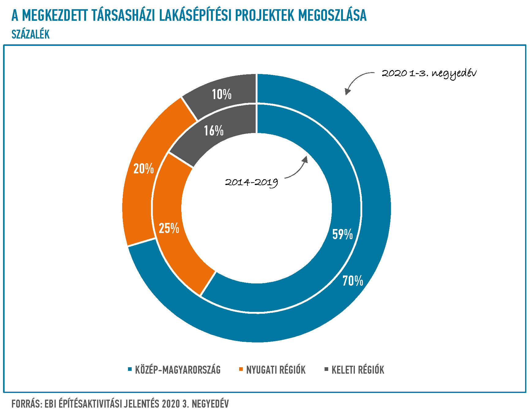 4.ábra. A megkezdett társasházi lakásépítési projektek értékének megoszlása Magyarországon 4.ábra. A megkezdett társasházi lakásépítési projektek értékének megoszlása Magyarországon