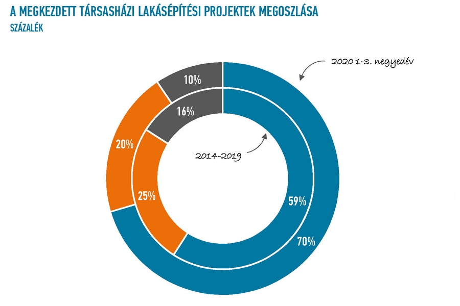 EBI Építésaktivitási Jelentés, 2020. 3. negyedév - 2. rész