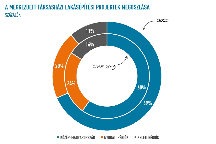 EBI: 2020-ban 40%-kal csökkent a megkezdett lakásépítések összértéke