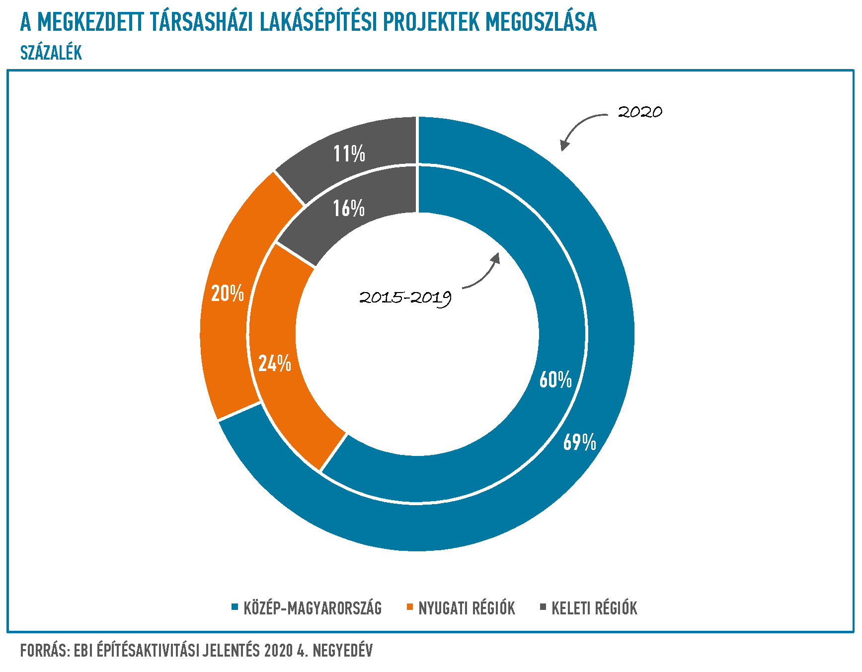 A megkezdett társasházi lakásépítési projektek értékének megoszlása Magyarországon A megkezdett társasházi lakásépítési projektek értékének megoszlása Magyarországon