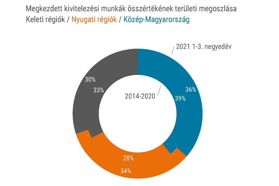 EBI Építésaktivitási Jelentés, 2021. 3. negyedév