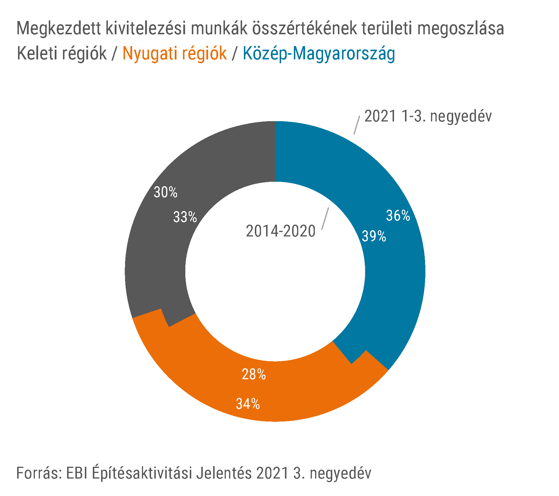 EBI Építésaktivitási Jelentés, 2021. 3. negyedév EBI Építésaktivitási Jelentés, 2021. 3. negyedév