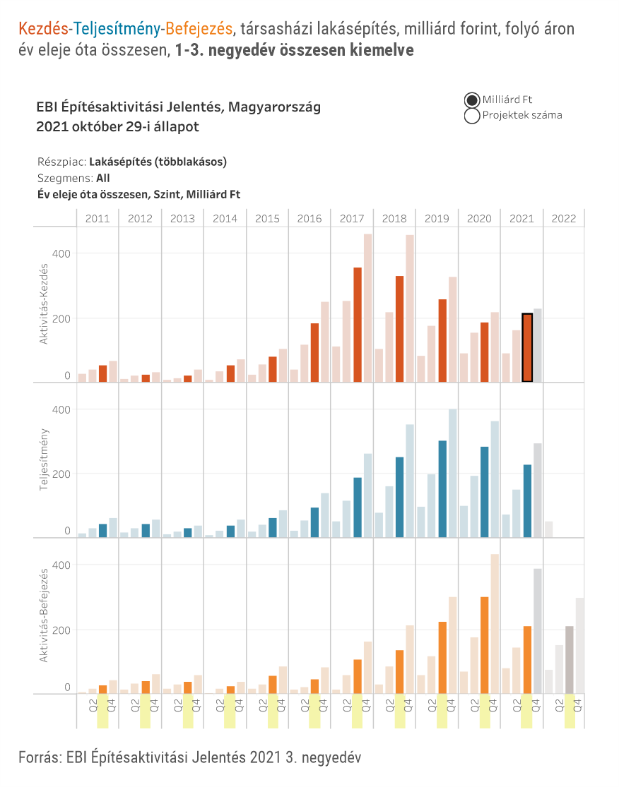 EBI Építésaktivitási Jelentés, 2021. 3. negyedév EBI Építésaktivitási Jelentés, 2021. 3. negyedév