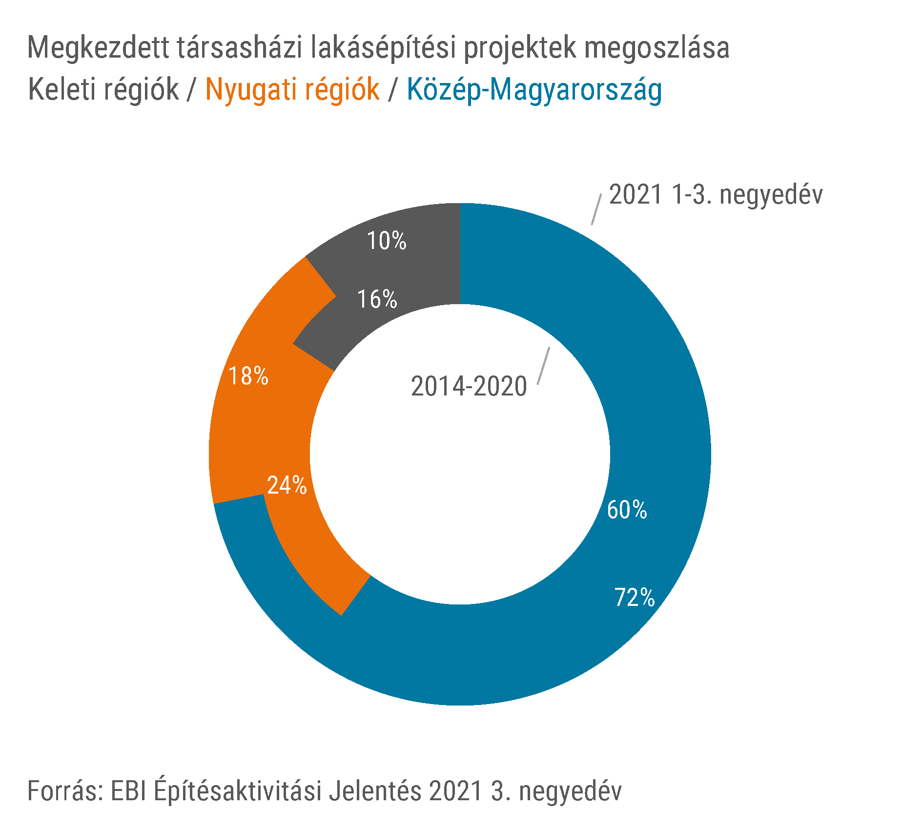 EBI Építésaktivitási Jelentés, 2021. 3. negyedév EBI Építésaktivitási Jelentés, 2021. 3. negyedév