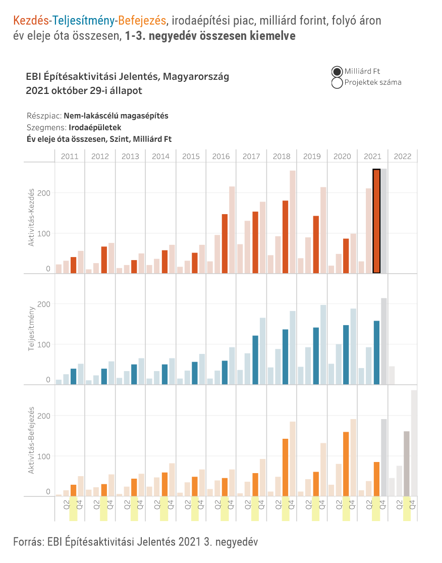 EBI Építésaktivitási Jelentés, 2021. 3. negyedév EBI Építésaktivitási Jelentés, 2021. 3. negyedév