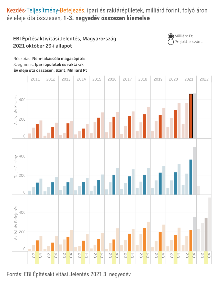 EBI Építésaktivitási Jelentés, 2021. 3. negyedév EBI Építésaktivitási Jelentés, 2021. 3. negyedév