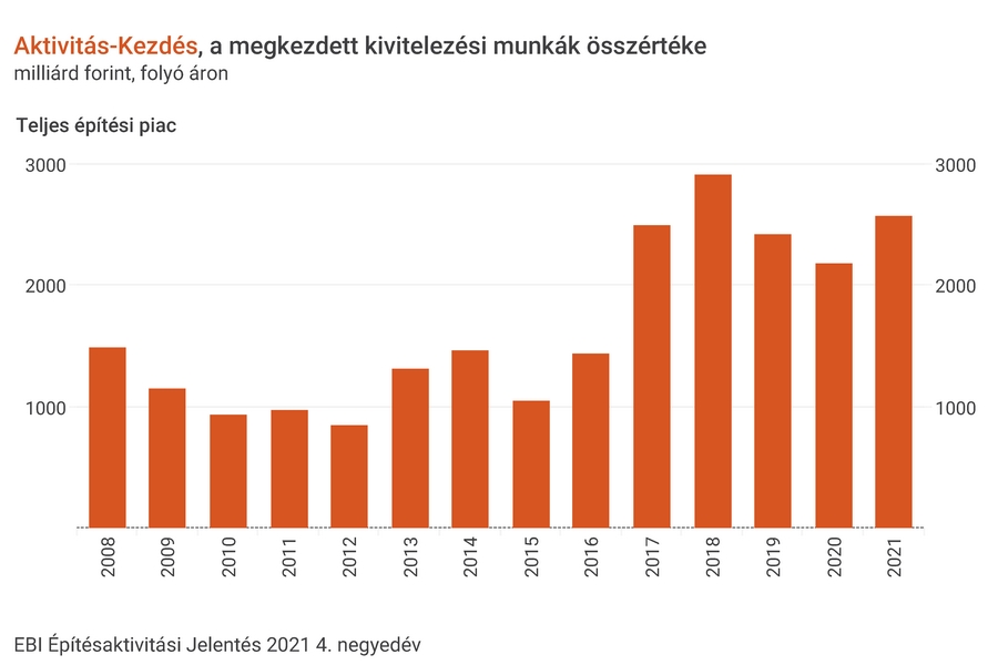 EBI Építésaktivitási Jelentés, 2021. 4. negyedév