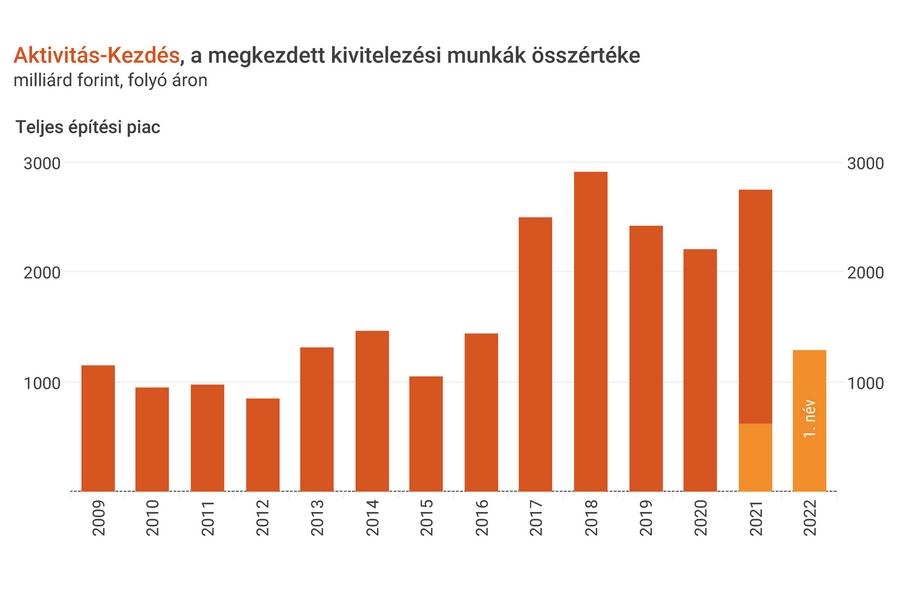 EBI Építésaktivitási Jelentés, 2022. 1. negyedév