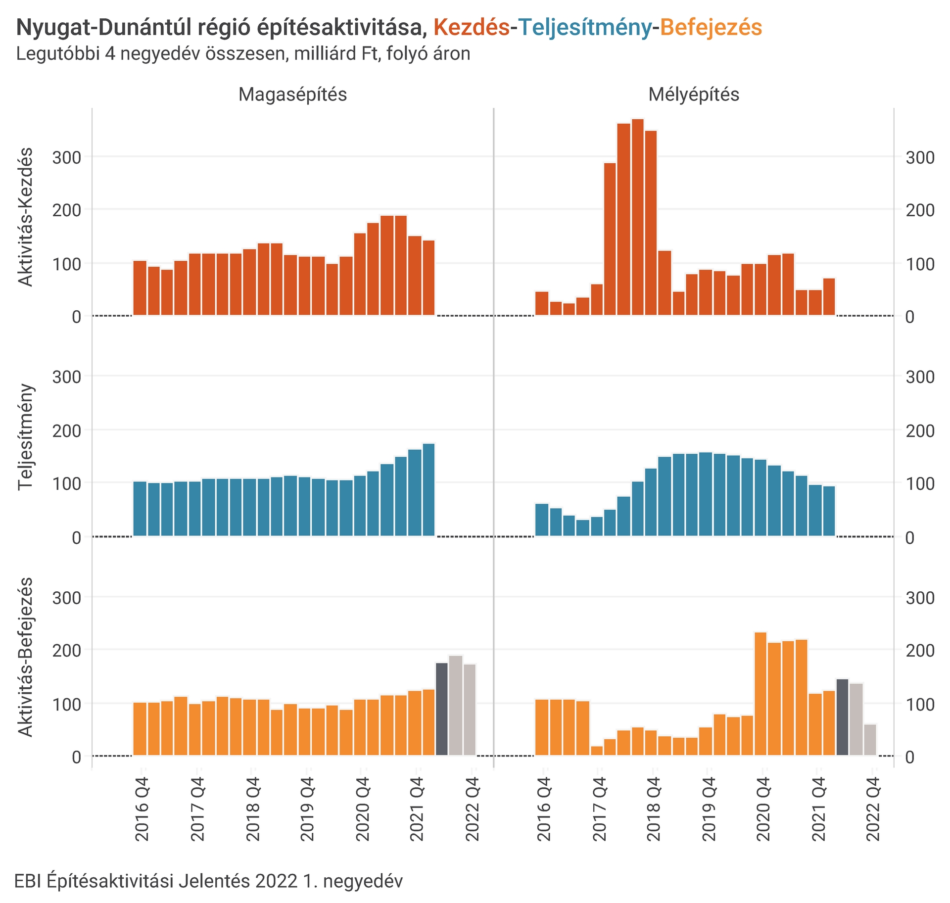 EBI Építésaktivitási Jelentés, 2022. 1. negyedév EBI Építésaktivitási Jelentés, 2022. 1. negyedév