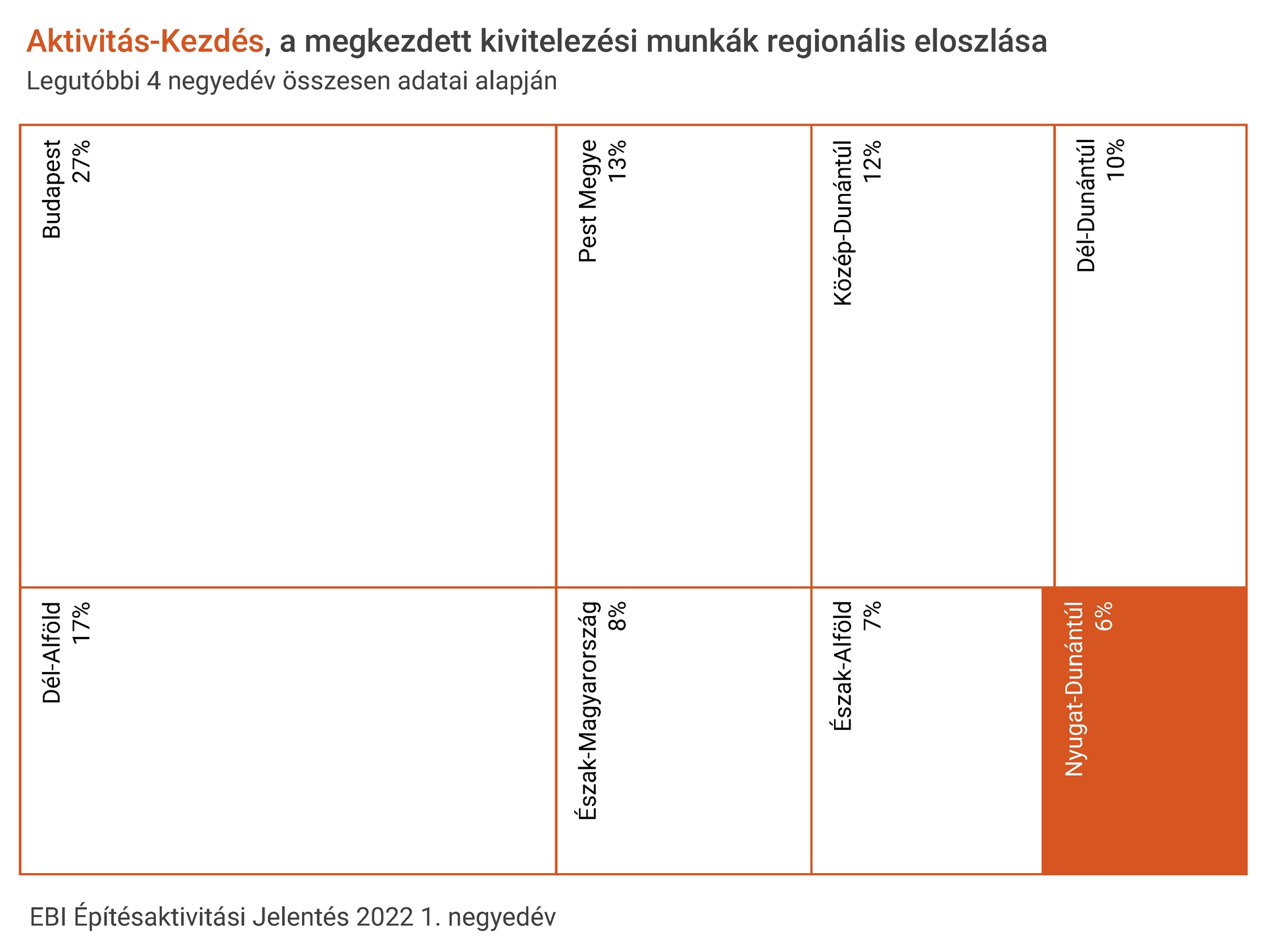 EBI Építésaktivitási Jelentés, 2022. 1. negyedév EBI Építésaktivitási Jelentés, 2022. 1. negyedév