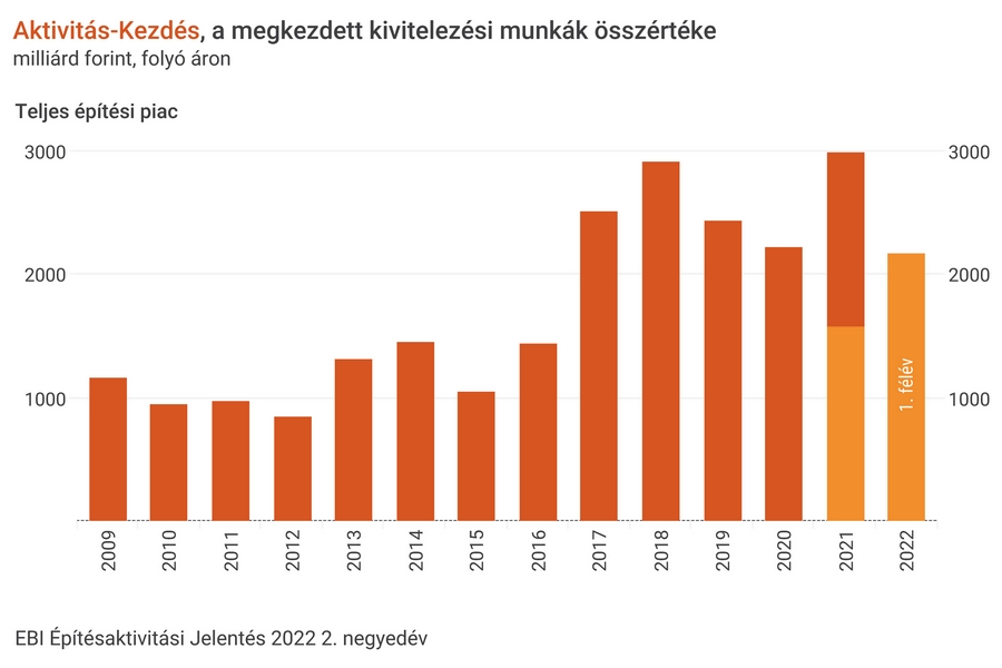 EBI Építésaktivitási Jelentés, 2022. 2. negyedév