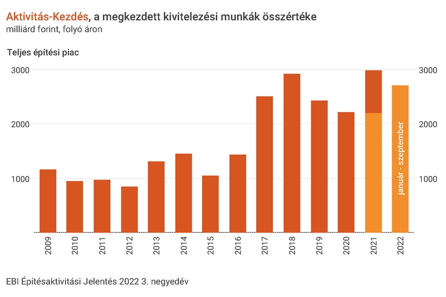 EBI Építésaktivitási Jelentés, 2022. 3. negyedév