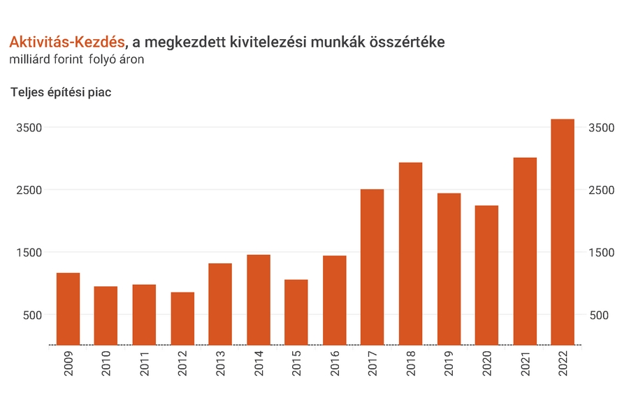 EBI Építésaktivitási Jelentés, 2022. 4. negyedév