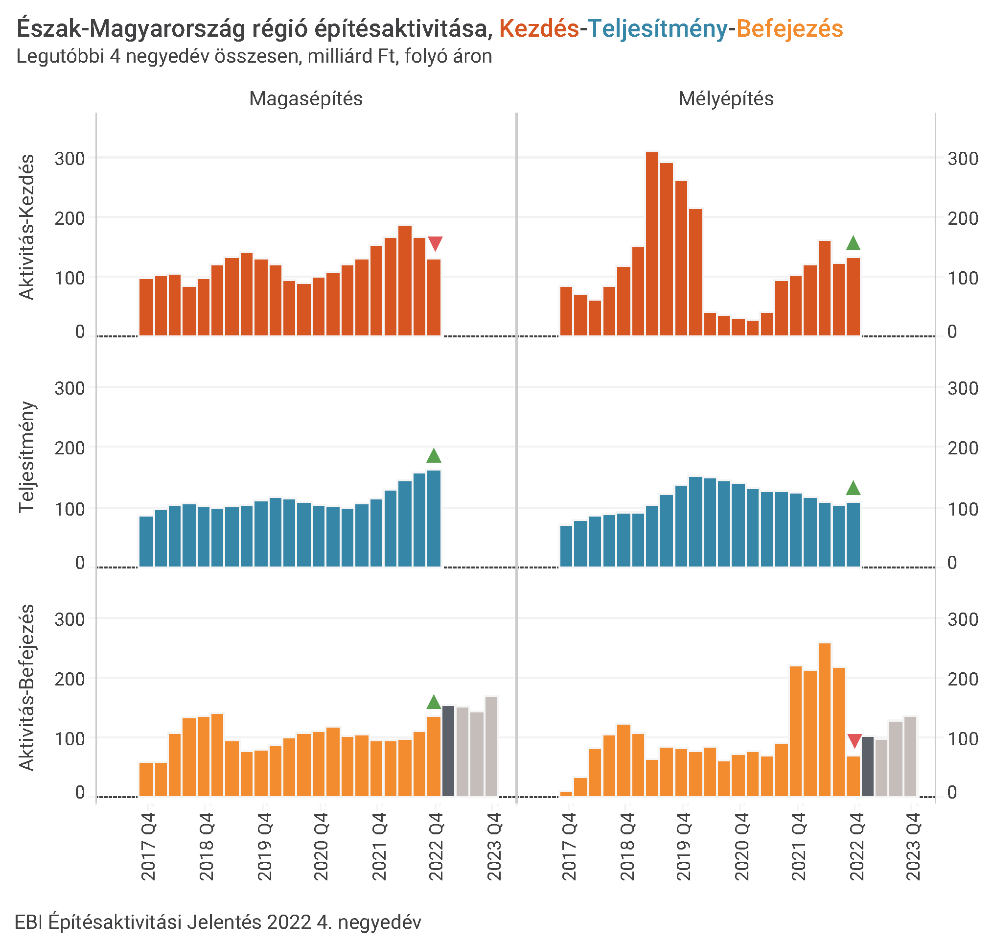 Elkezdett és befejezett építőipari projektek összértéke, és a teljesítmény, vagyis az adott időszakban építésre fordított összeg Észak-Magyarország, folyóáron, legutóbbi 4 negyedév adatai összesen. (Forrás: EBI Építésaktivitási Jelentés 2022. 4. negyedév) Elkezdett és befejezett építőipari projektek összértéke, és a teljesítmény, vagyis az adott időszakban építésre fordított összeg Észak-Magyarország, folyóáron, legutóbbi 4 negyedév adatai összesen. (Forrás: EBI Építésaktivitási Jelentés 2022. 4. negyedév)