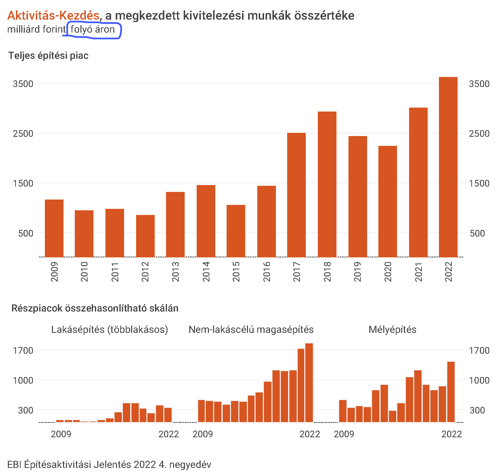 Az építőipari aktivitás: a megkezdett kivitelezési munkák értékének alakulása és megoszlása építési részpiacok szerint (Forrás: EBI Építésaktivitási Jelentés 2022. 4. negyedév) Az építőipari aktivitás: a megkezdett kivitelezési munkák értékének alakulása és megoszlása építési részpiacok szerint (Forrás: EBI Építésaktivitási Jelentés 2022. 4. negyedév)