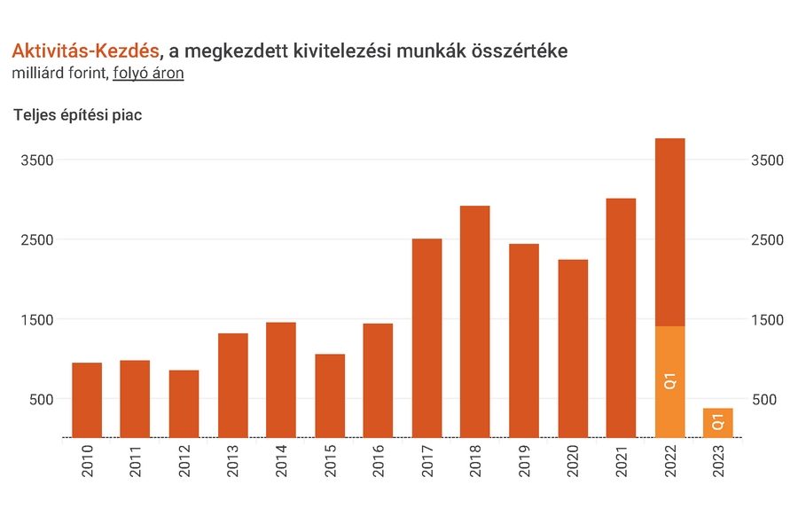 EBI Építésaktivitási Jelentés, 2023. 1. negyedév