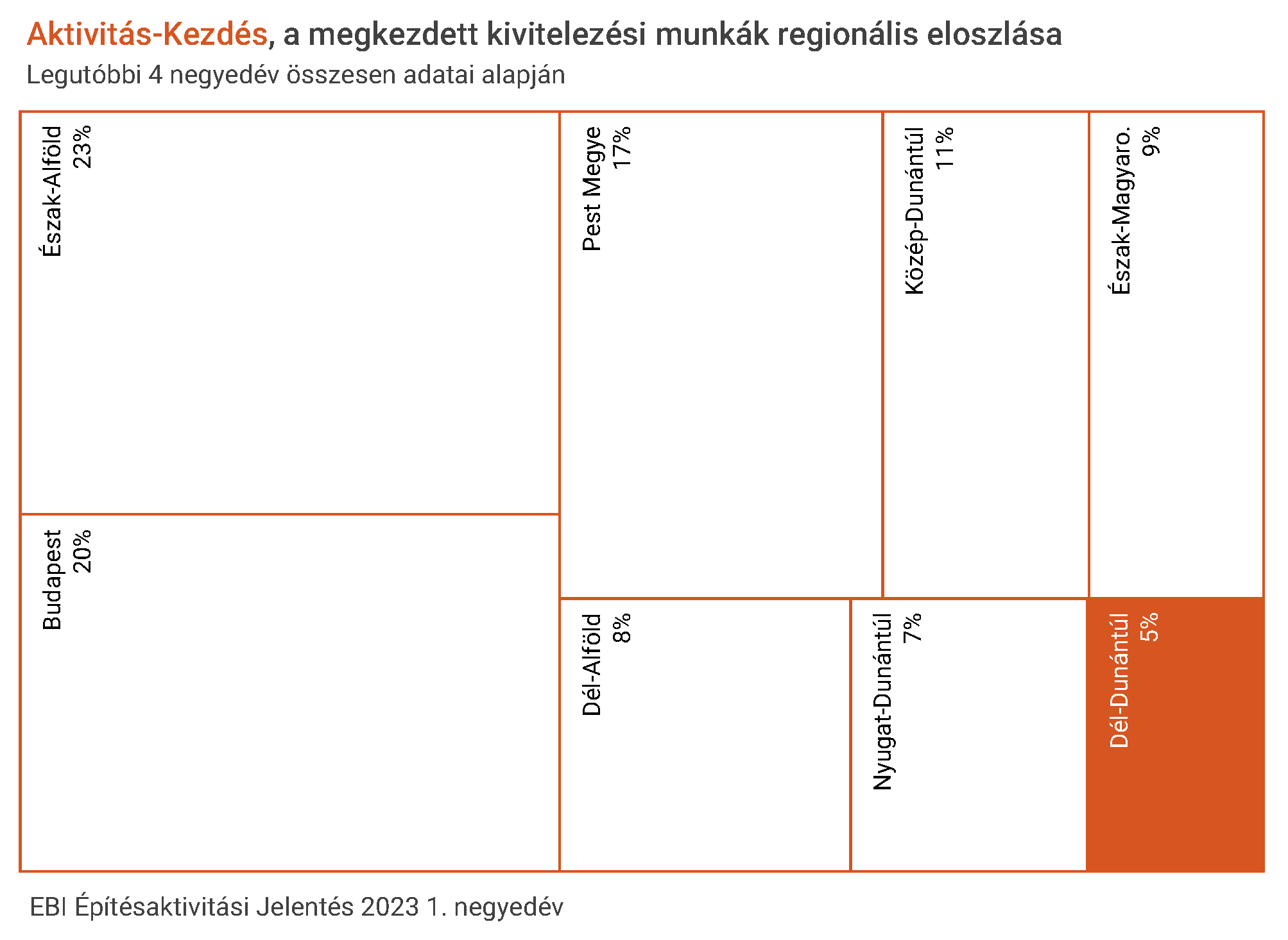 A megkezdett kivitelezési munkák összértékének területi megoszlása Magyarország egyes régiói között - EBI Építésaktivitási Jelentés, 2023. 1. negyedév A megkezdett kivitelezési munkák összértékének területi megoszlása Magyarország egyes régiói között - EBI Építésaktivitási Jelentés, 2023. 1. negyedév