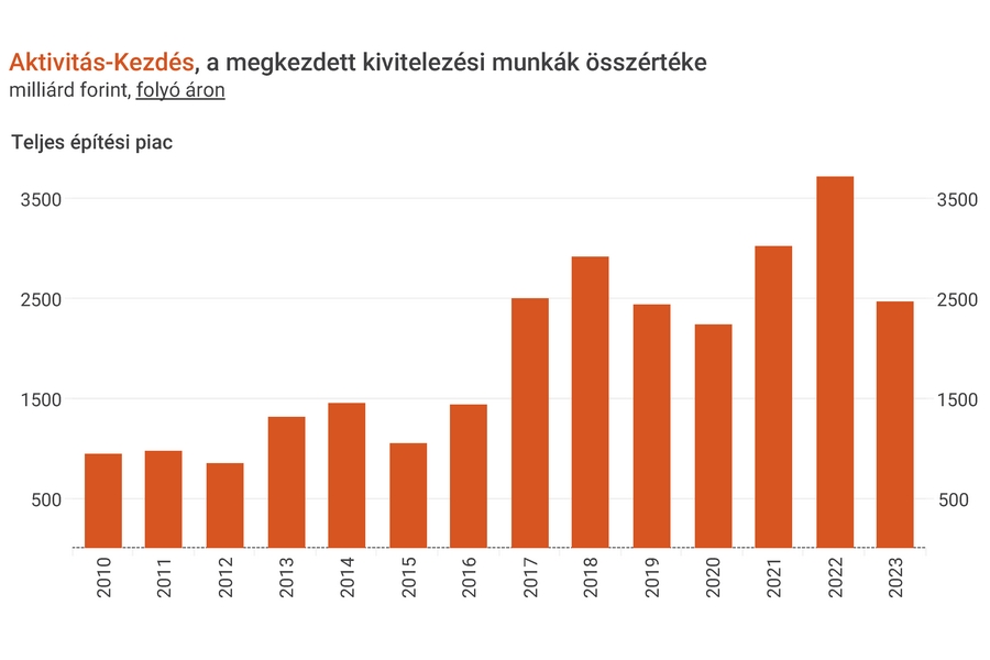 EBI Építésaktivitási Jelentés 2023. 4. negyedév