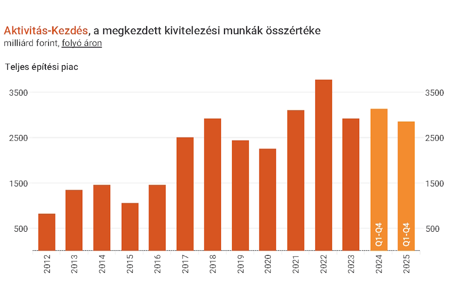 EBI: Gyengén zárult az év – kevés kivitelezés indult