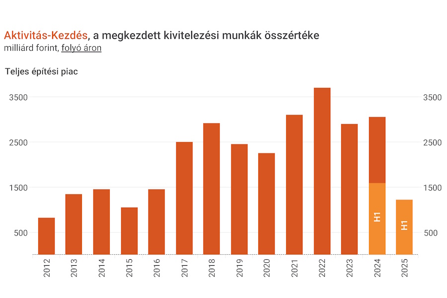 EBI: Jelentős visszaesés az építőiparban