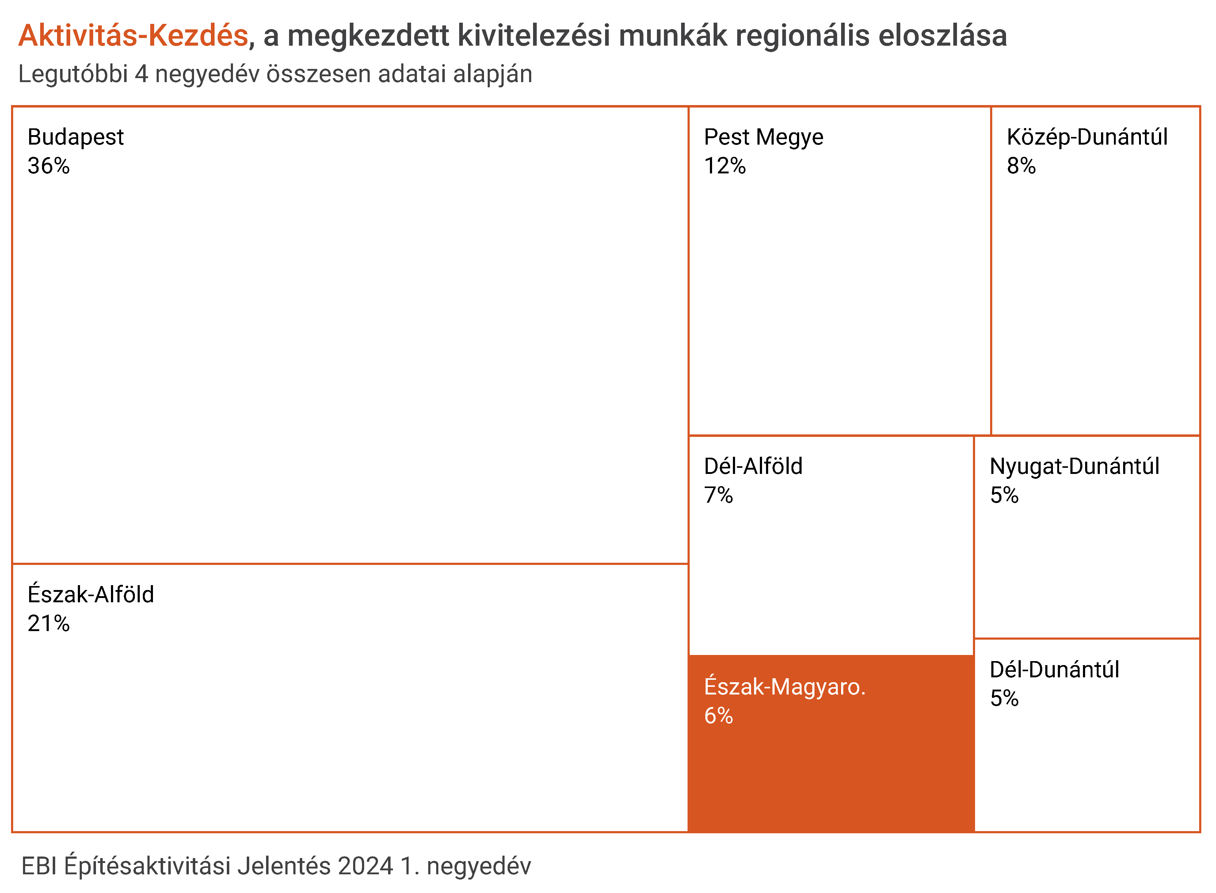 EBI: A megkezdett kivitelezési munkák összértékének területi megoszlása Magyarország egyes régiói között EBI: A megkezdett kivitelezési munkák összértékének területi megoszlása Magyarország egyes régiói között