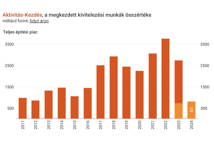 EBI: Jól indult az év az építőiparban 2024-ben