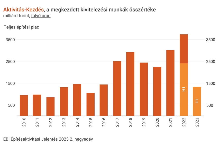 EBI Építésaktivitási Jelentés, 2023. 2. negyedév