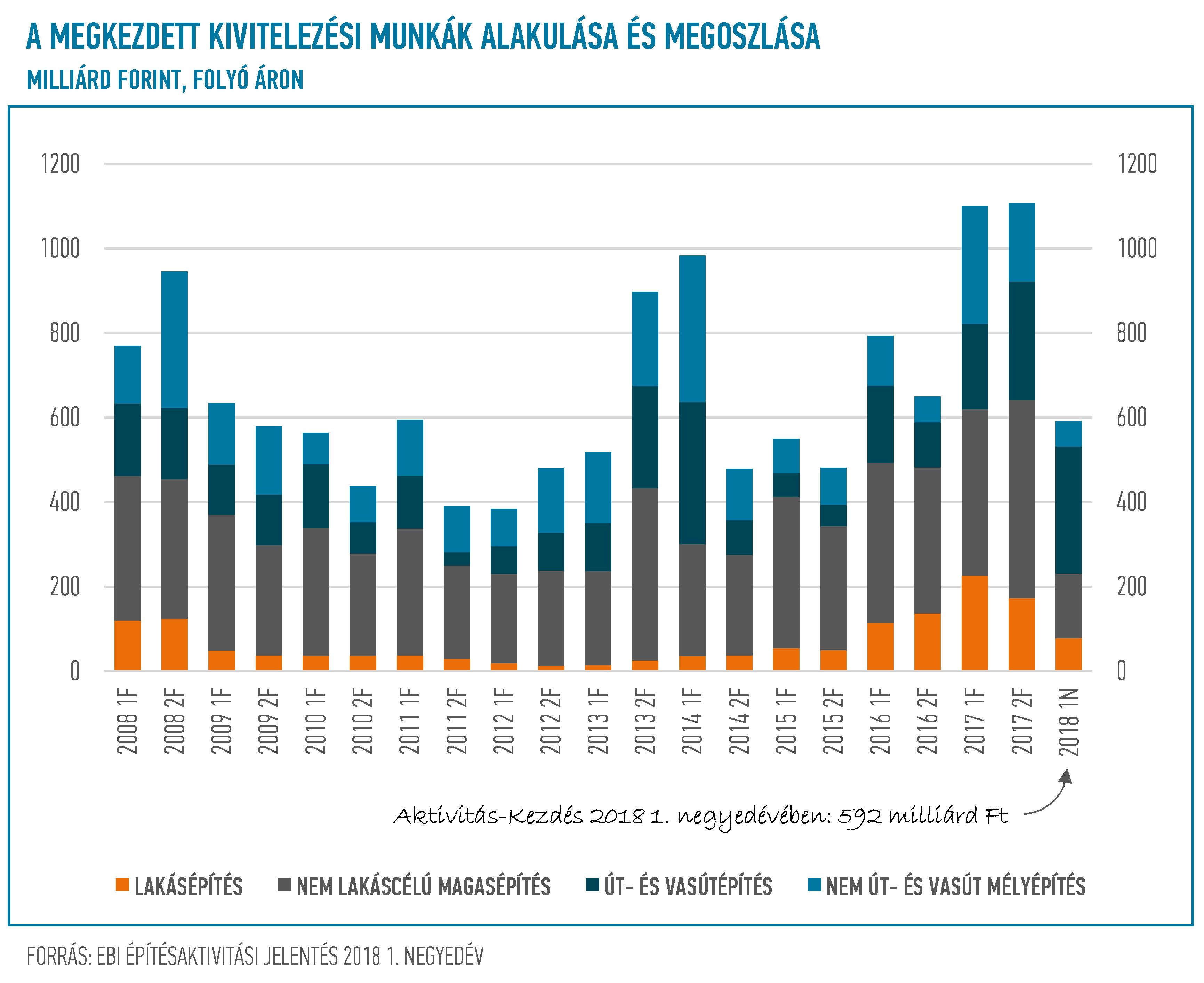 EBI Építésaktivitási Jelentés, 2018. 1. negyedév