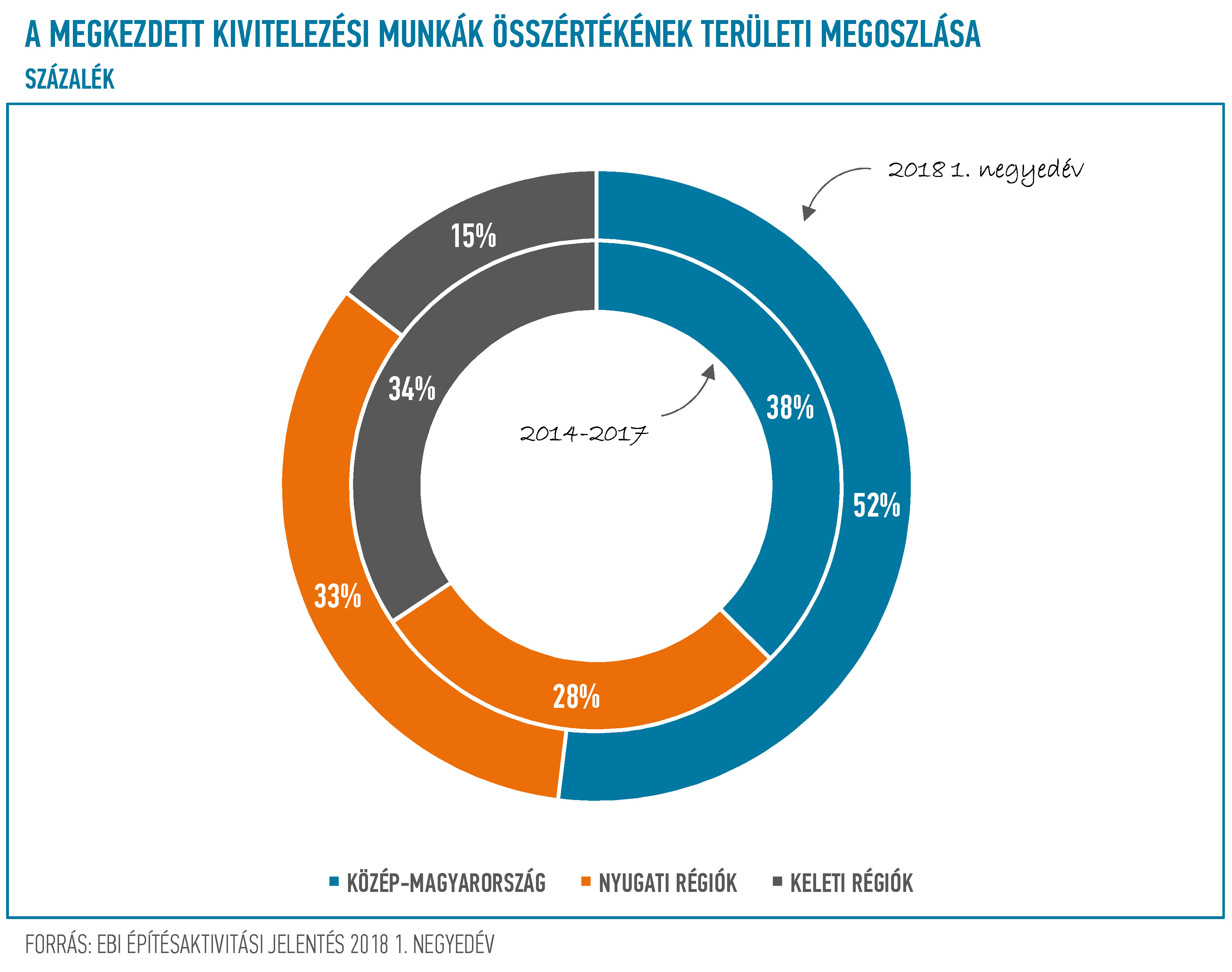 EBI Építésaktivitási Jelentés, 2018. 1. negyedév