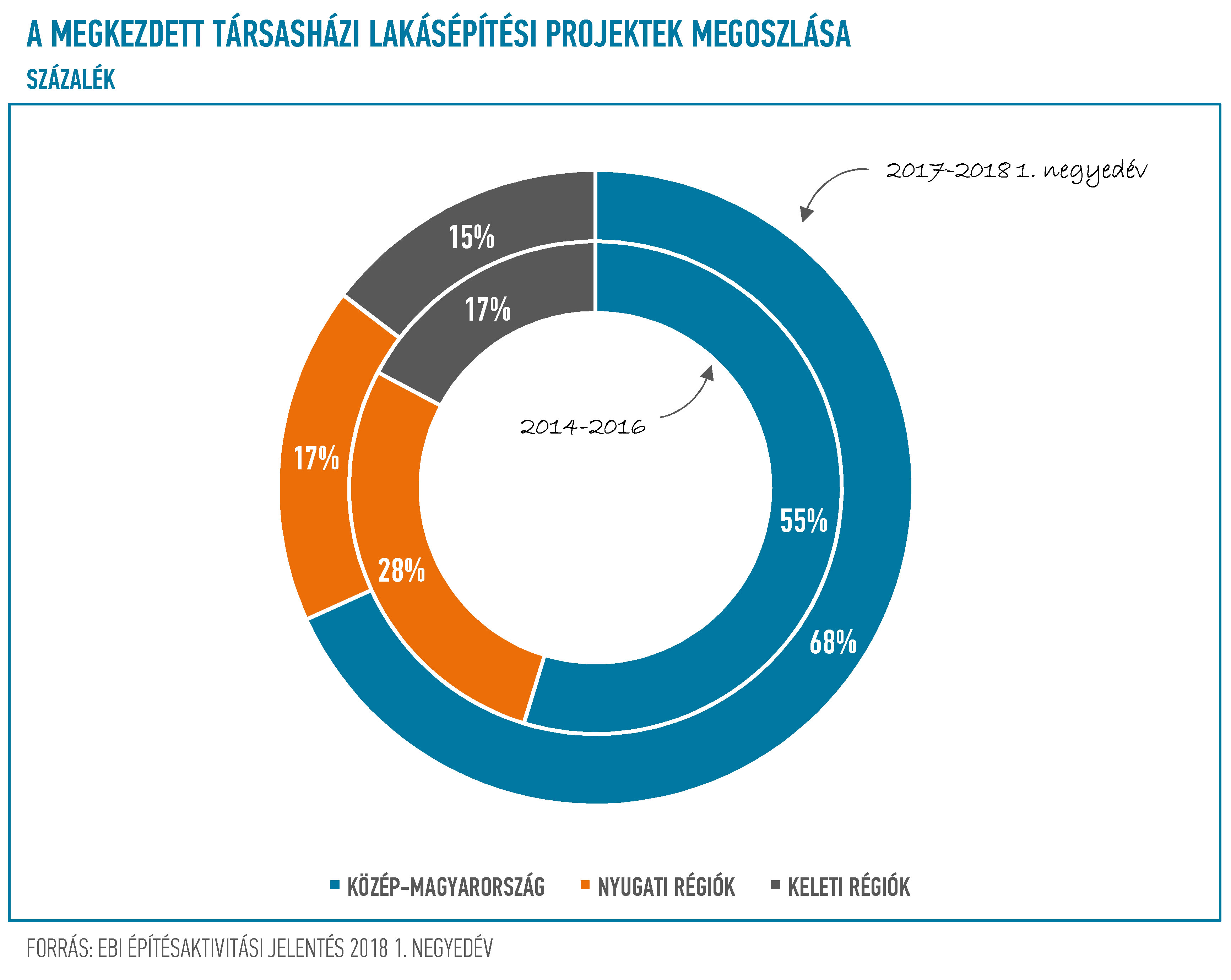 EBI Építésaktivitási Jelentés, 2018. 1. negyedév