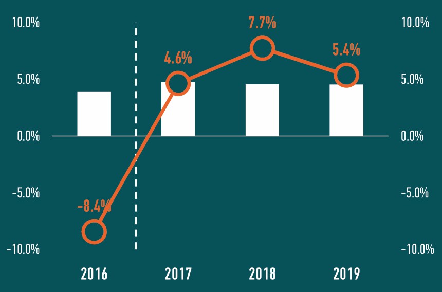 Délkelet- és Kelet-Európa építési piaca - prognózis 2019-ig