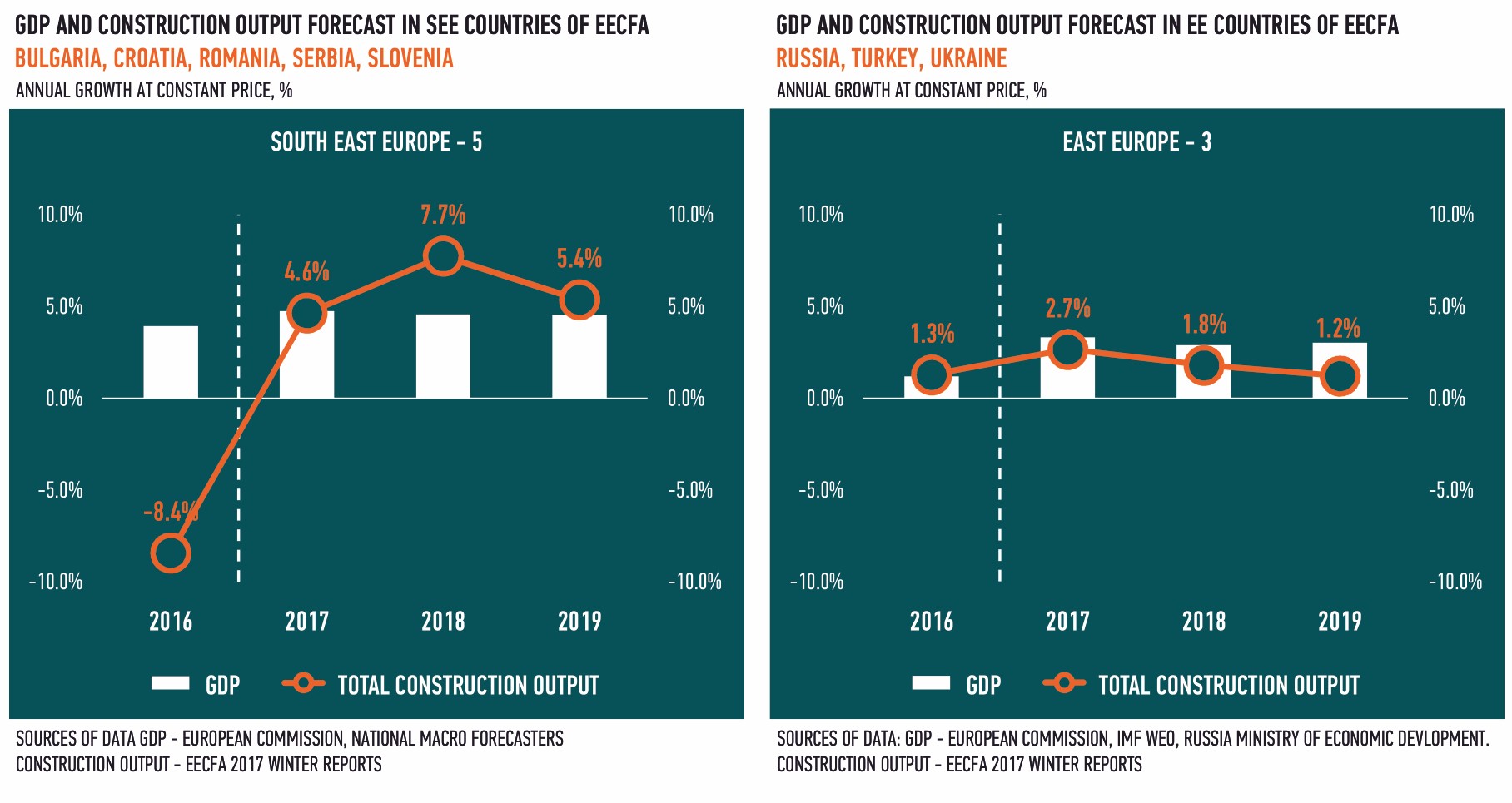 Délkelet- és Kelet-Európa építési piaca - prognózis 2019-ig