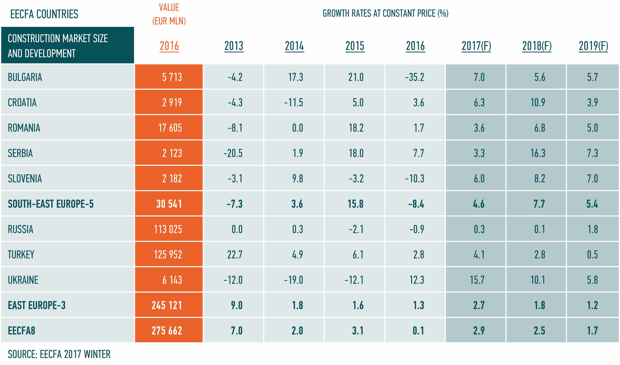 Délkelet- és Kelet-Európa építési piaca - prognózis 2019-ig