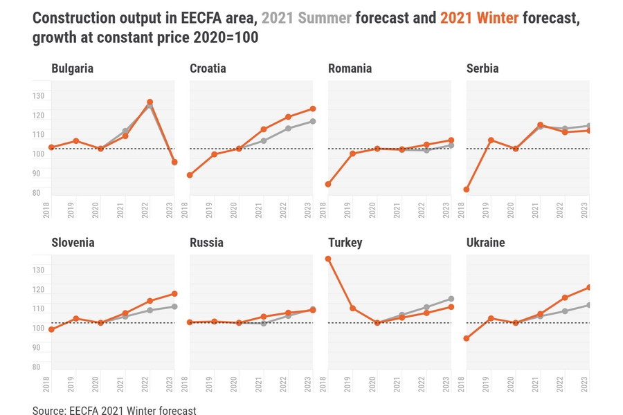 EECFA előrejelző tanulmányok 2021 tél