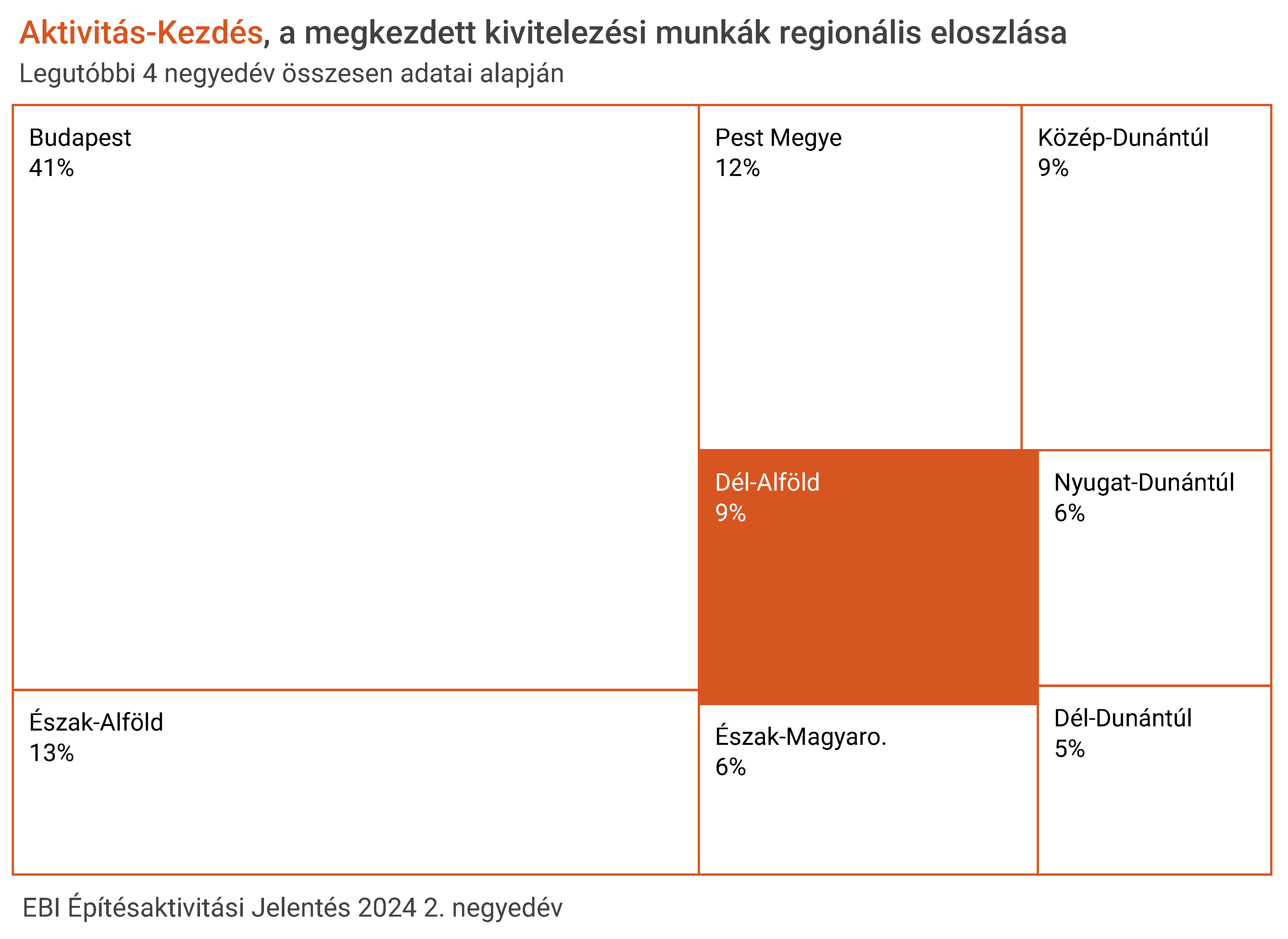 A megkezdett kivitelezési munkák összértékének területi megoszlása Magyarország egyes régiói között - EBI 2024. Q2 A megkezdett kivitelezési munkák összértékének területi megoszlása Magyarország egyes régiói között - EBI 2024. Q2