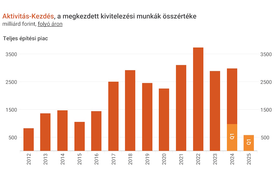 Nem indult jól az év az építőiparban 2025-ben - EBI Építésaktivitási Jelentés 2025. 1. negyedév