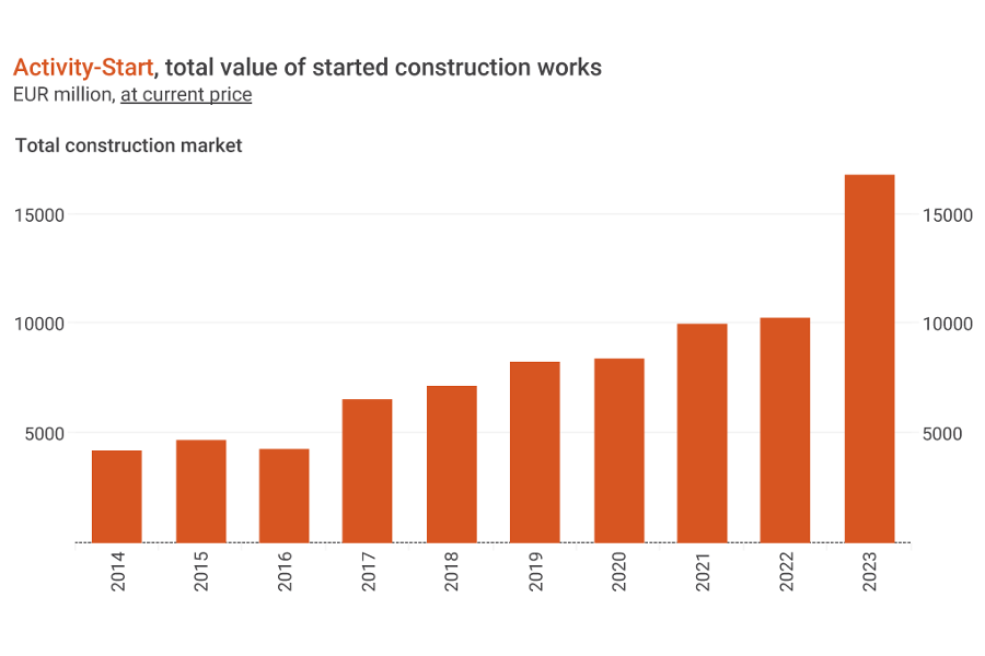 Rekord értékű építési projektek indultak tavaly Romániában