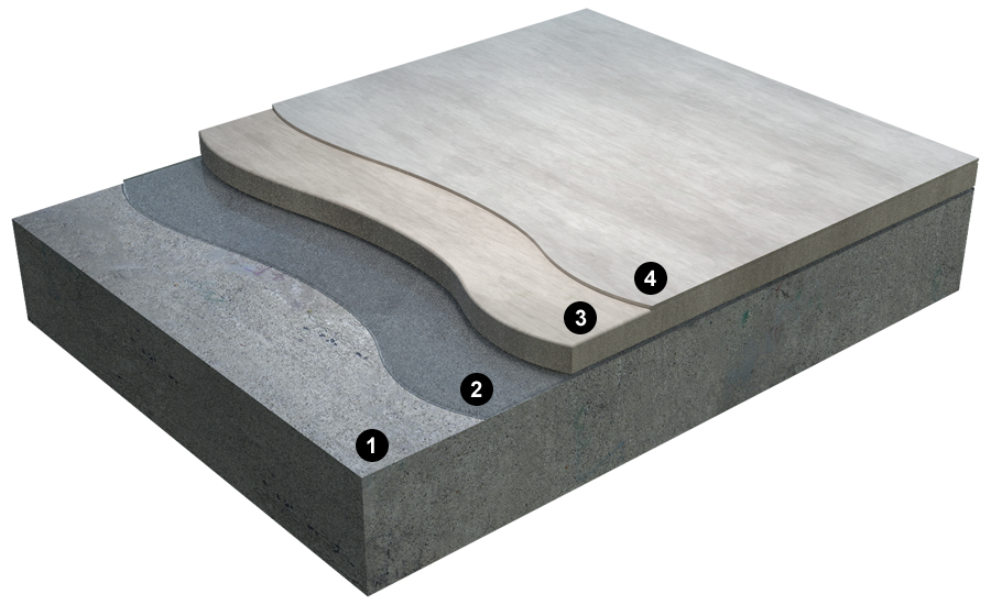 Rétegrend: 1: alapfelület; 2: alapozó réteg (Primer Sikafloor®-151 + Sikafloor®-02 Primer); 3: Sikafloor®-4400 DecoCem (5-10 mm rétegvastagségban); 4: fedőbevonat (Sikafloor®-419 W vagy Sikafloor®-169 + Sikafloor®-304 W)
