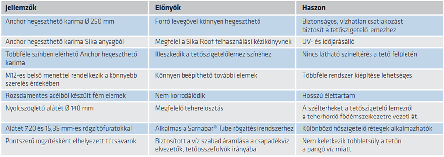 SikaRoof® Anchor rögzítési rendszer előnyei