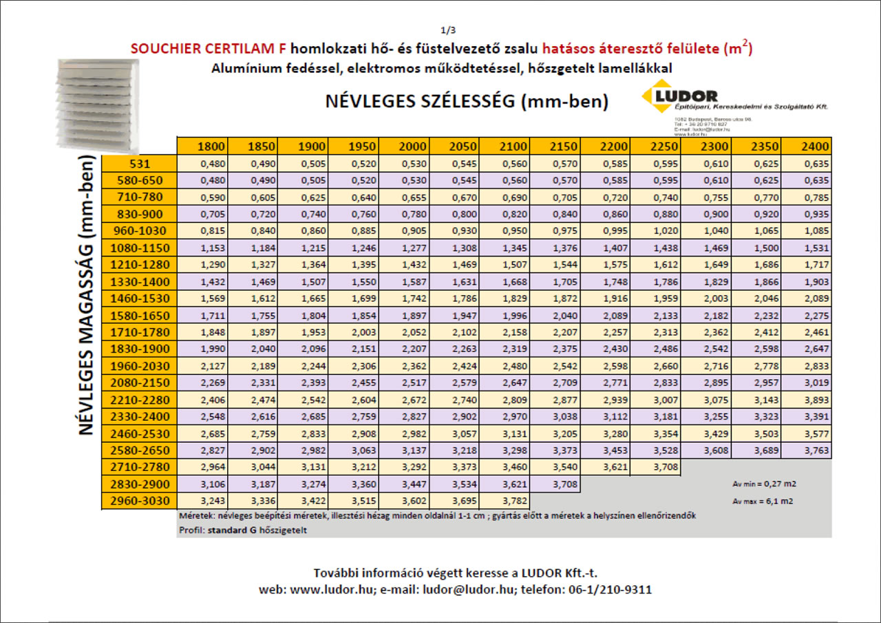 Souchier Certilame homlokzati hő- és füstelvezető zsalu hatásos áteresztő felülete (3.)