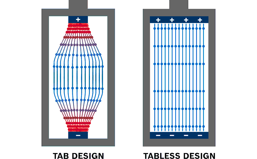 Tabless technológia