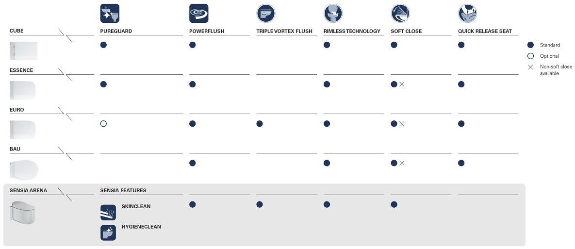 GROHE technológiák és termékcsaládok