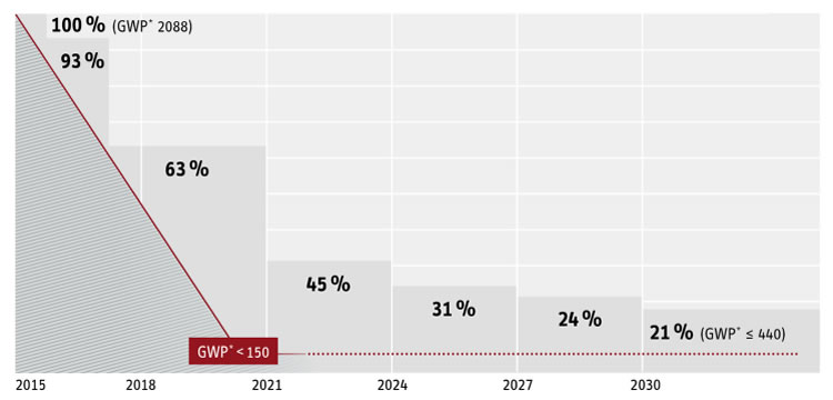 A GWP tervezett csökkentése 2030-ig