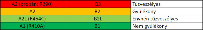 A hűtőközegek biztonsági osztályba sorolása