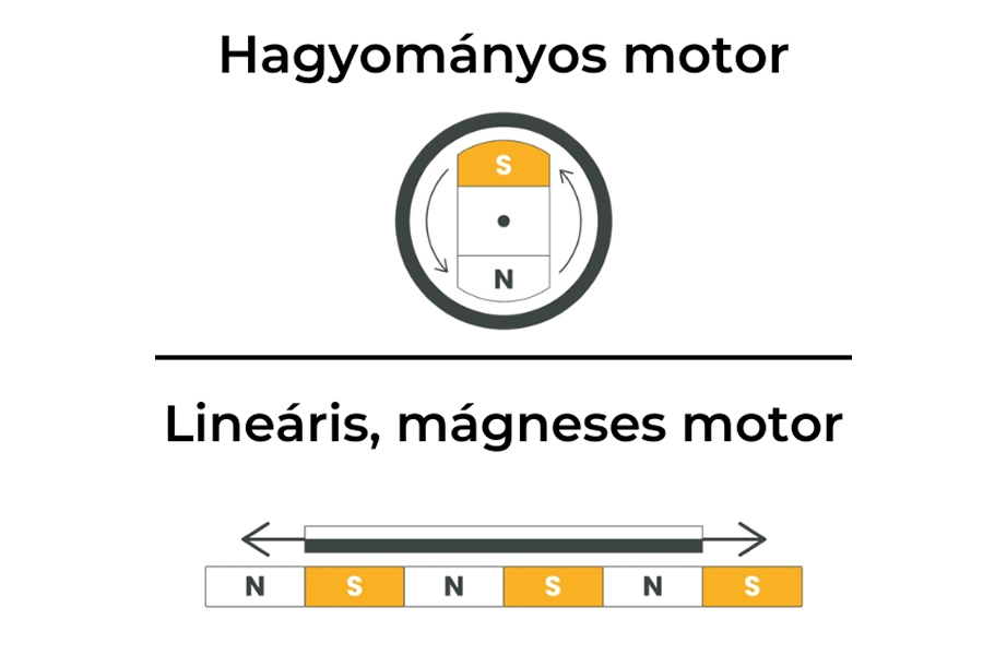 Hagyományos és lineáris mágneses motor