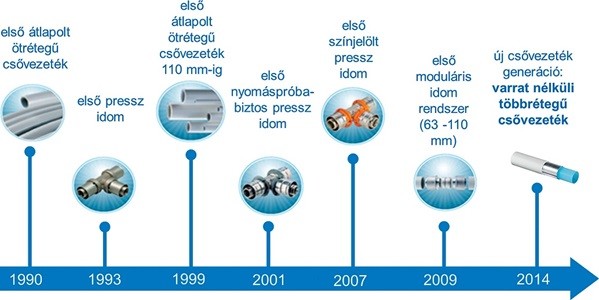 Uponor Unipipe Plus varratnélküli többrétegű csővezeték Uponor Unipipe Plus varratnélküli többrétegű csővezeték